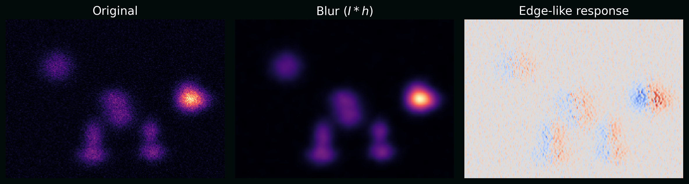 Convolution filters: blur vs edge-like response