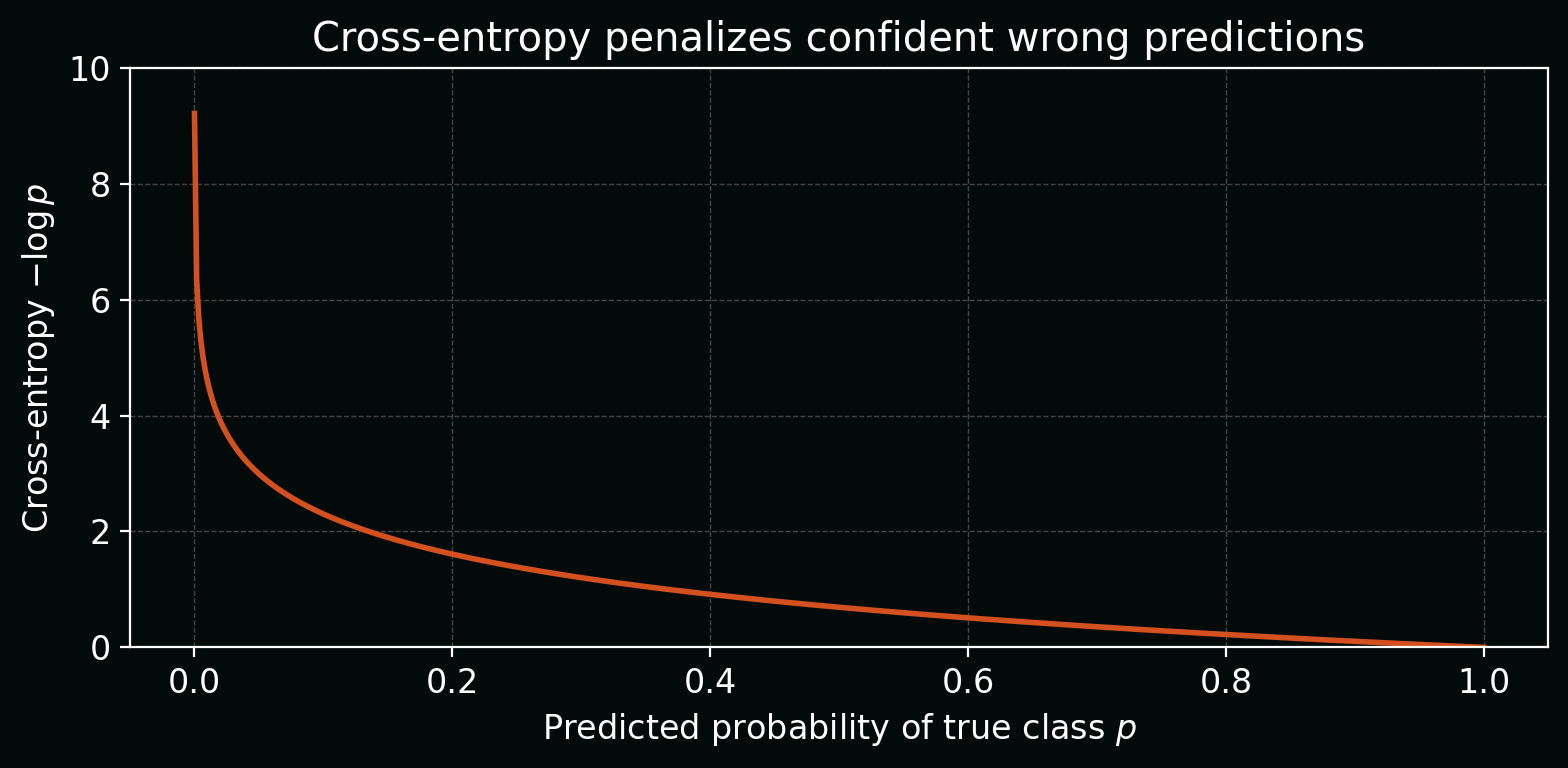 Cross-entropy vs predicted probability of the true class