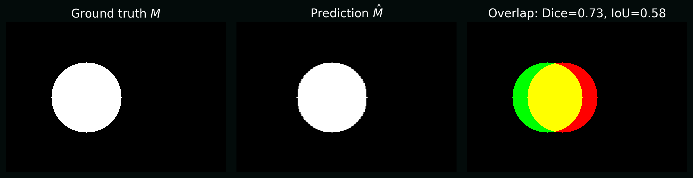 Visualizing Dice and IoU between a ground-truth and predicted mask