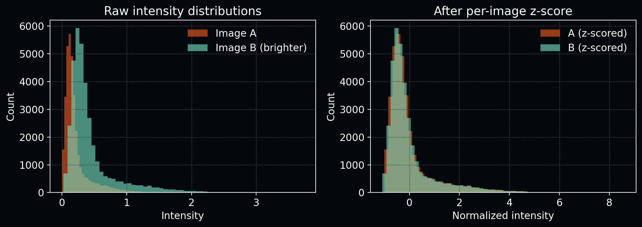 Intensity distributions before and after normalization