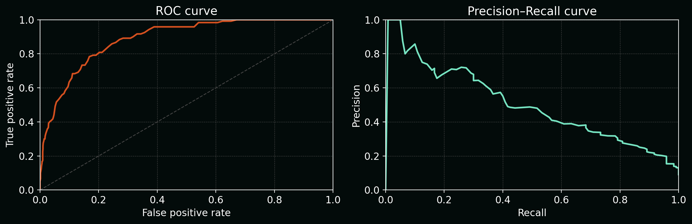 ROC and PR curves for an imbalanced classification problem