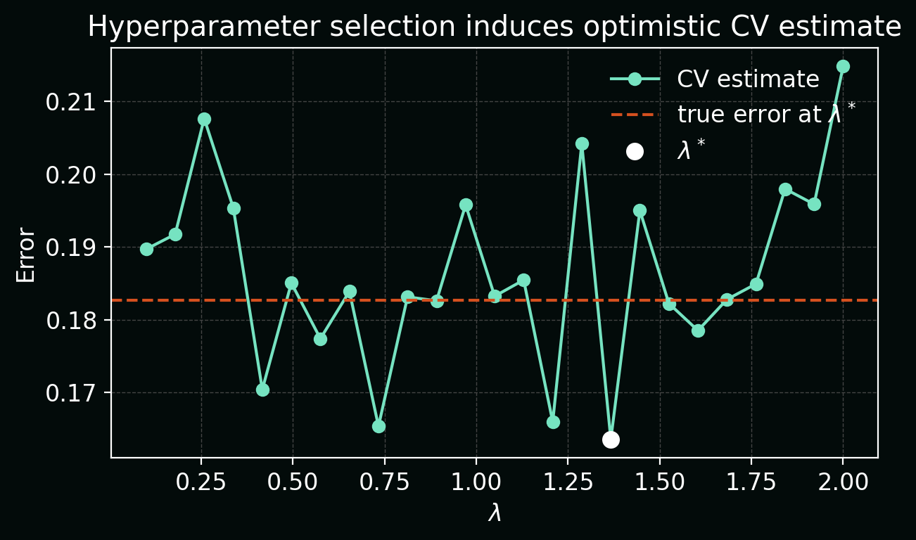 Cross-validation error vs hyperparameter, highlighting optimistic bias at the selected lambda