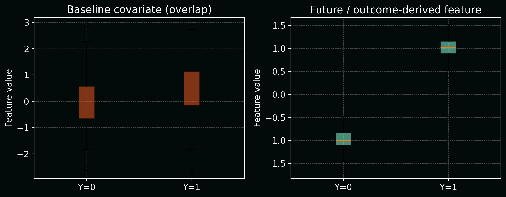 Boxplot showing a future feature that almost perfectly separates outcome classes