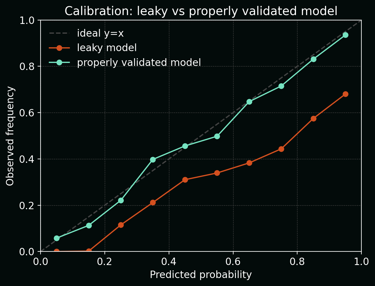 Calibration curves comparing an over-confident leaky model with a properly validated model