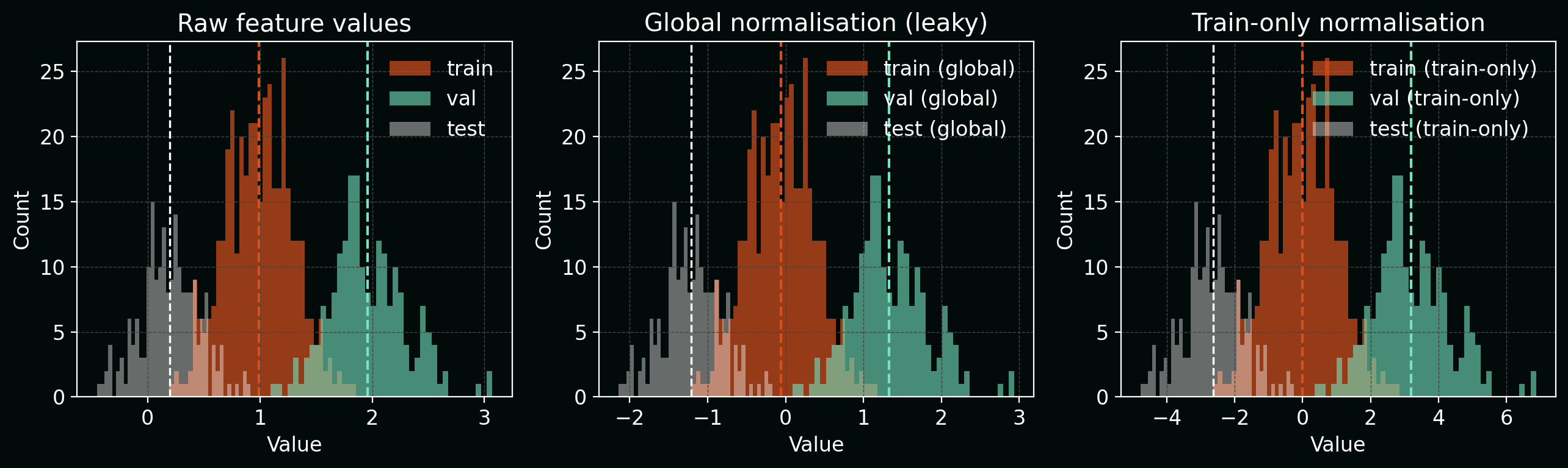 Histograms showing global vs train-only normalisation and their effect on feature distributions