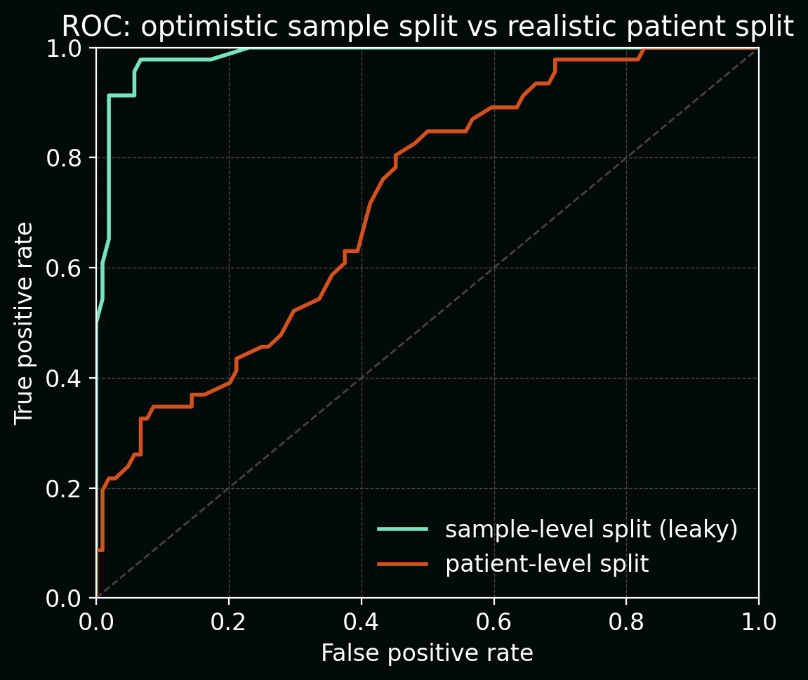 ROC curves for sample-level vs patient-level data splits