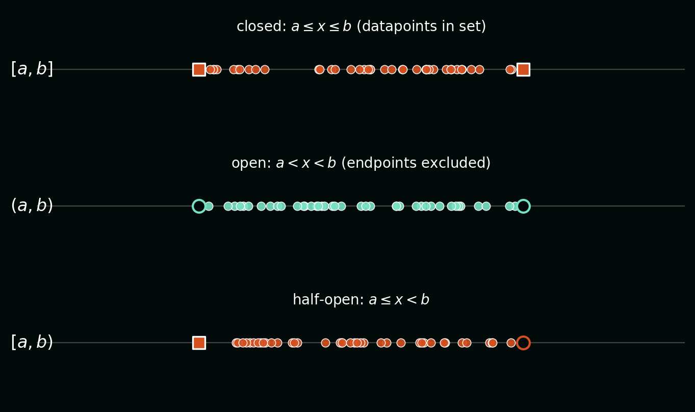 Intervals with datapoints: closed, open, half-open