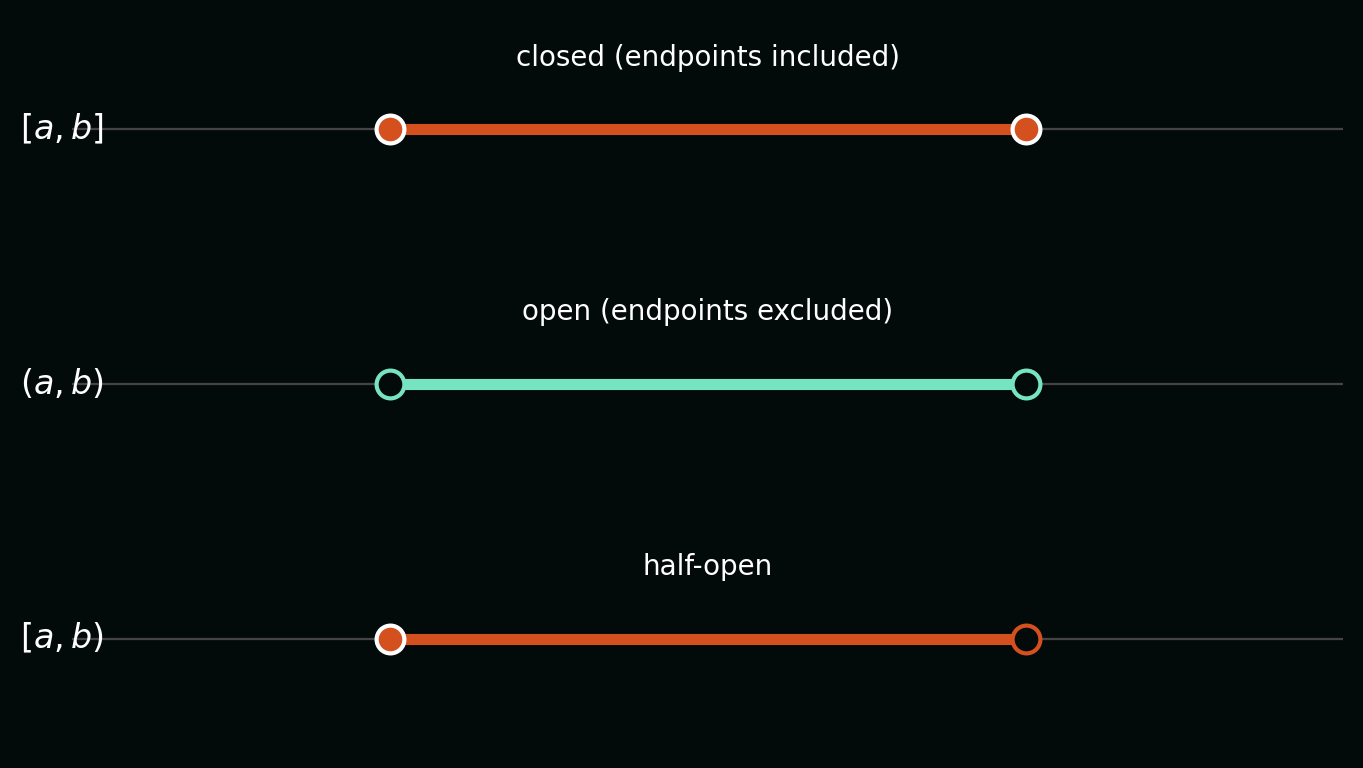 Open, closed, and half-open intervals on the number line