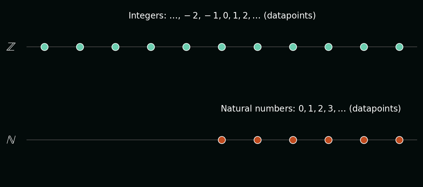 Number sets: integers and naturals as datapoints