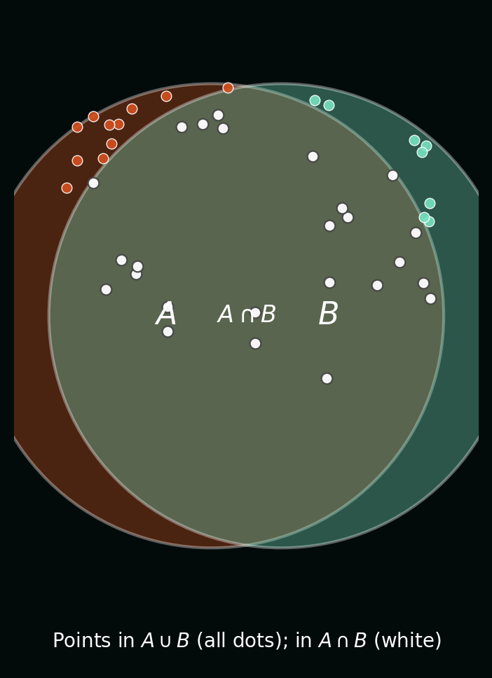 Venn with scatter: points in A only, B only, A∩B