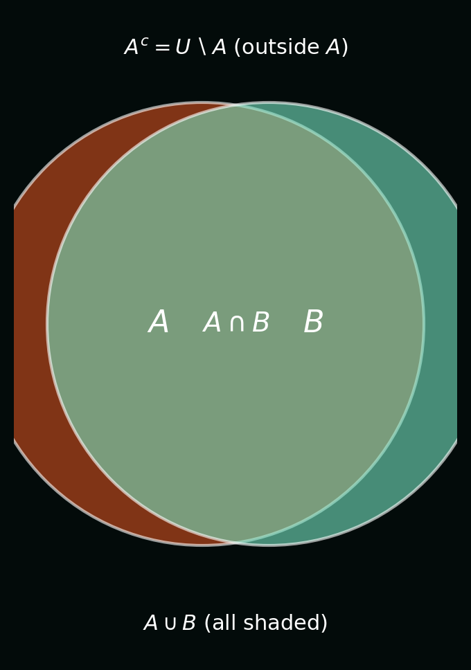 Venn diagram: union, intersection, and complement
