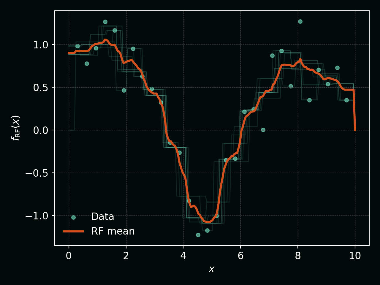 Random Forest mean prediction as an average over many trees