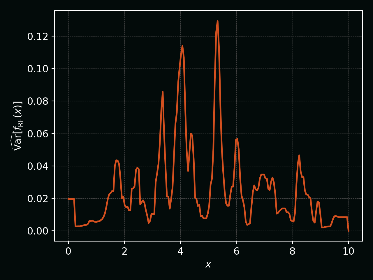 Empirical Random Forest variance across trees as a function of input