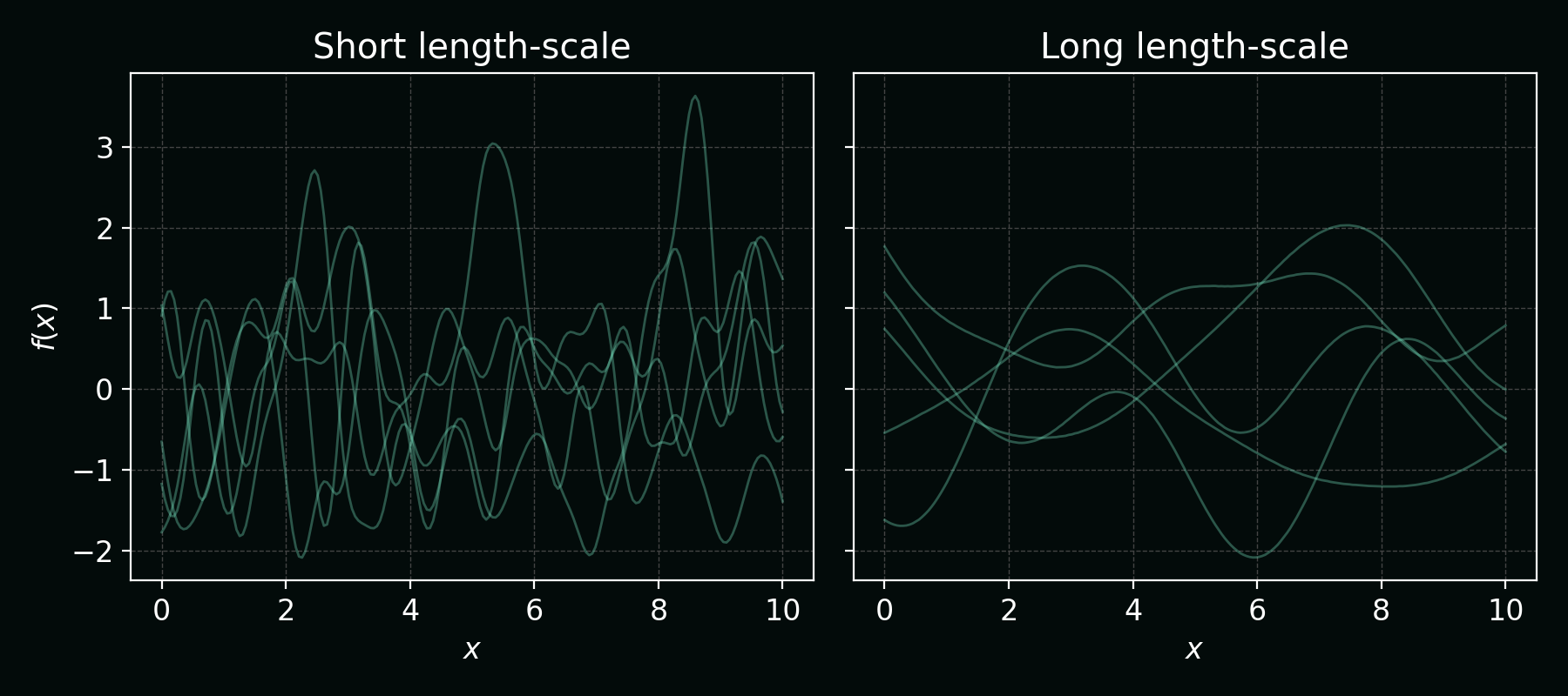 Effect of short vs long kernel length-scale on GP prior samples