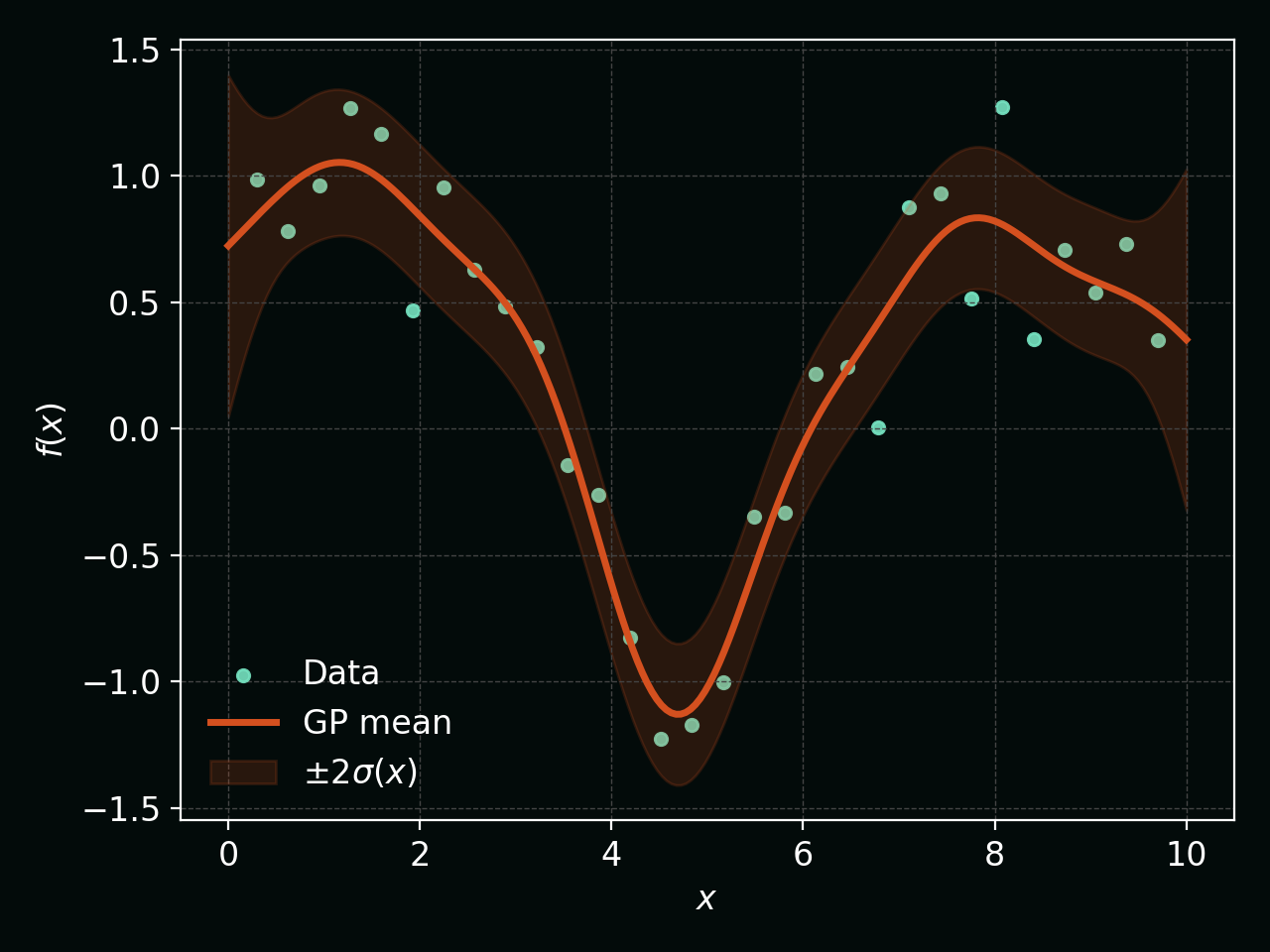 Gaussian Process posterior mean and uncertainty band conditioned on data