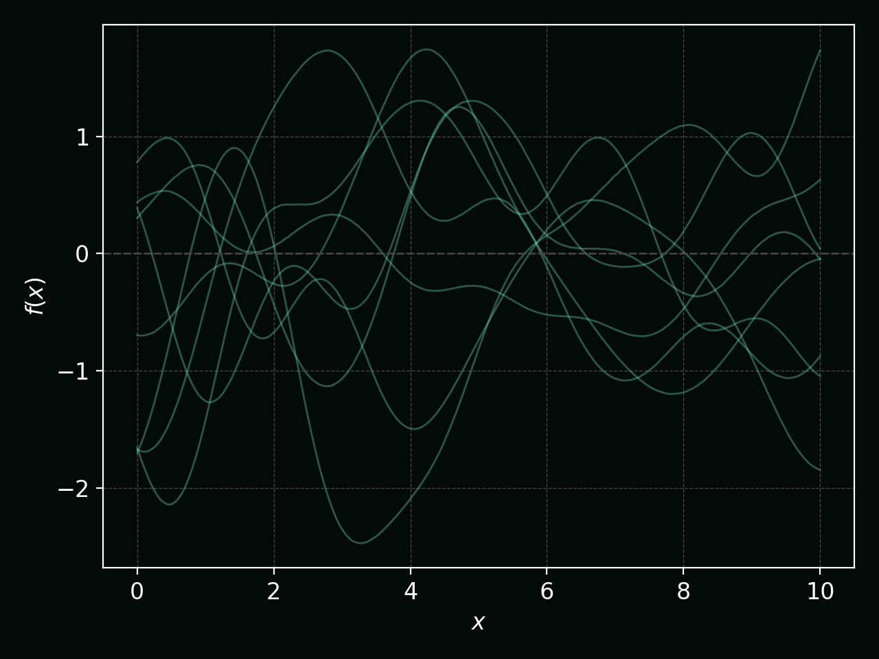 Sample functions from a Gaussian Process prior with RBF kernel